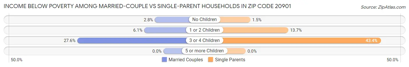Income Below Poverty Among Married-Couple vs Single-Parent Households in Zip Code 20901