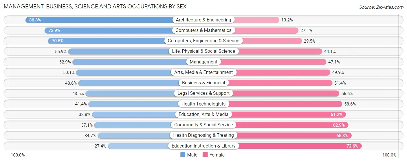 Management, Business, Science and Arts Occupations by Sex in Zip Code 20901