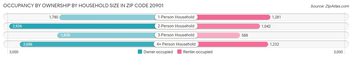 Occupancy by Ownership by Household Size in Zip Code 20901