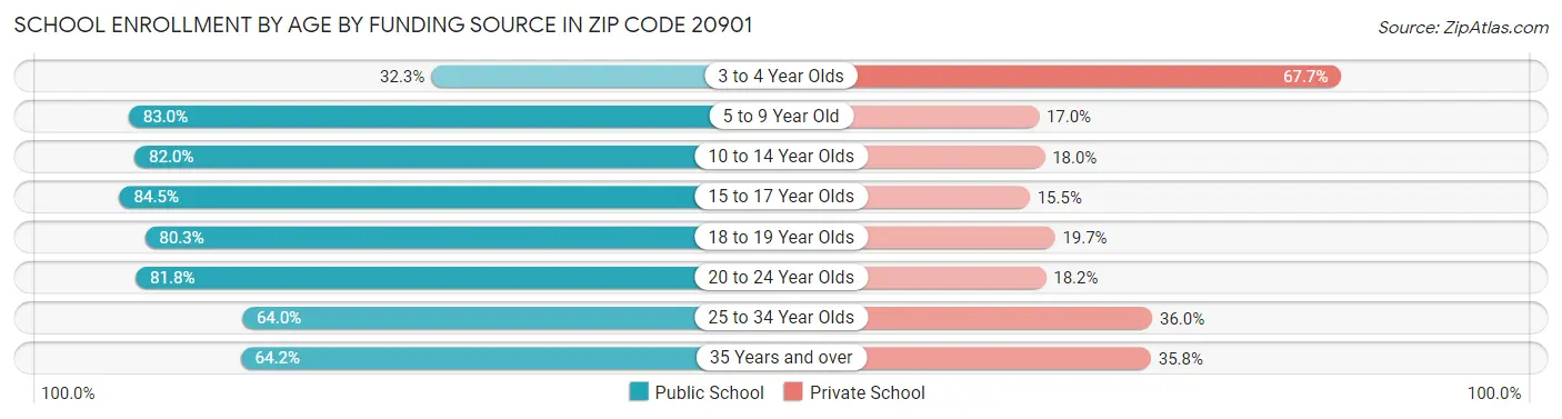 School Enrollment by Age by Funding Source in Zip Code 20901