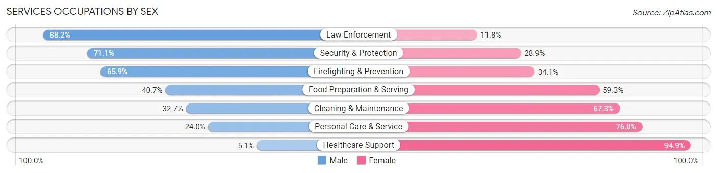 Services Occupations by Sex in Zip Code 20901