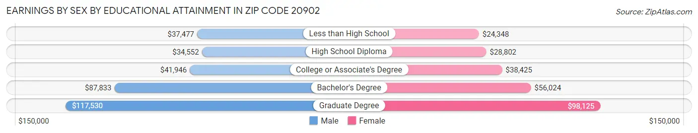 Earnings by Sex by Educational Attainment in Zip Code 20902