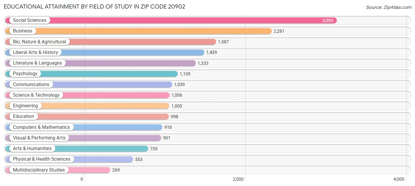 Educational Attainment by Field of Study in Zip Code 20902