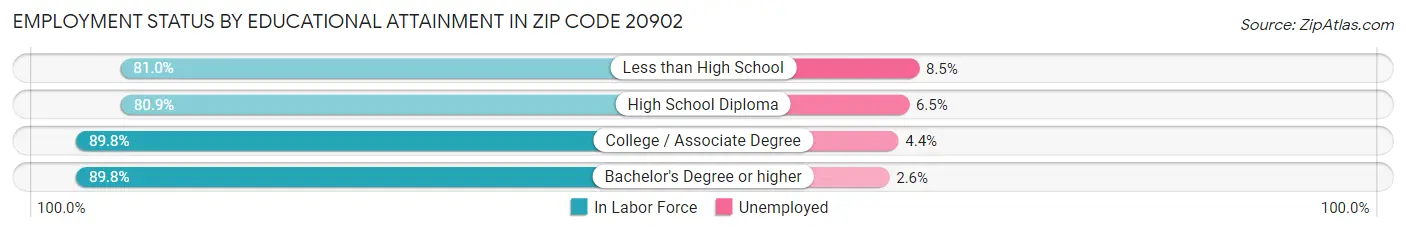 Employment Status by Educational Attainment in Zip Code 20902