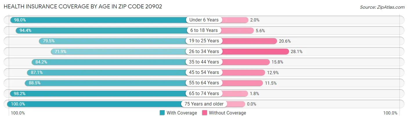 Health Insurance Coverage by Age in Zip Code 20902