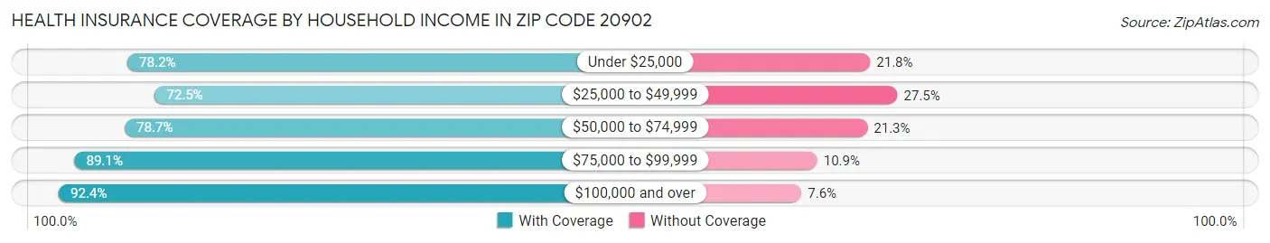 Health Insurance Coverage by Household Income in Zip Code 20902