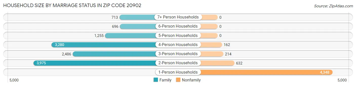 Household Size by Marriage Status in Zip Code 20902