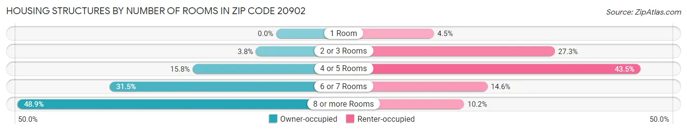 Housing Structures by Number of Rooms in Zip Code 20902