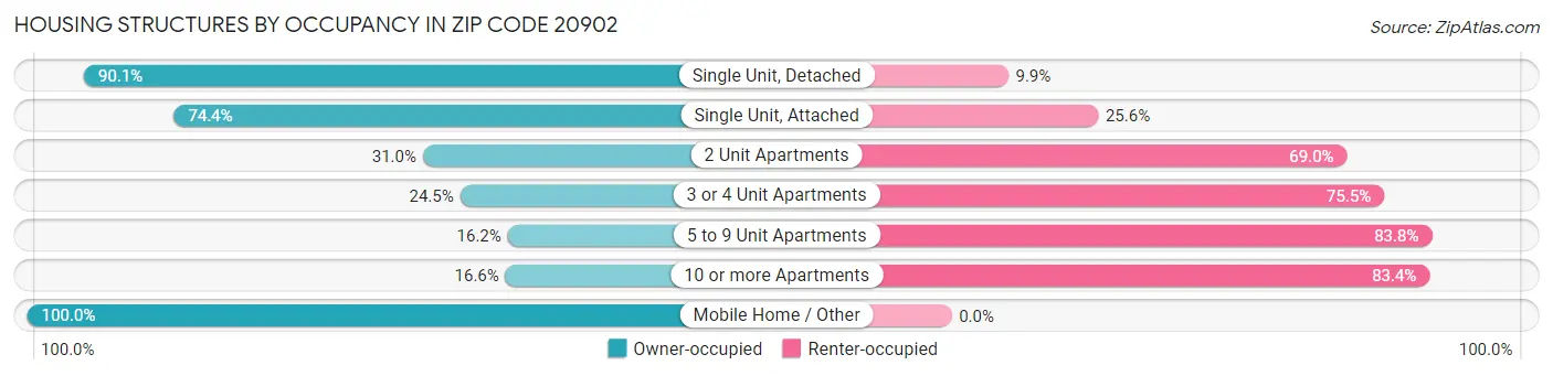 Housing Structures by Occupancy in Zip Code 20902