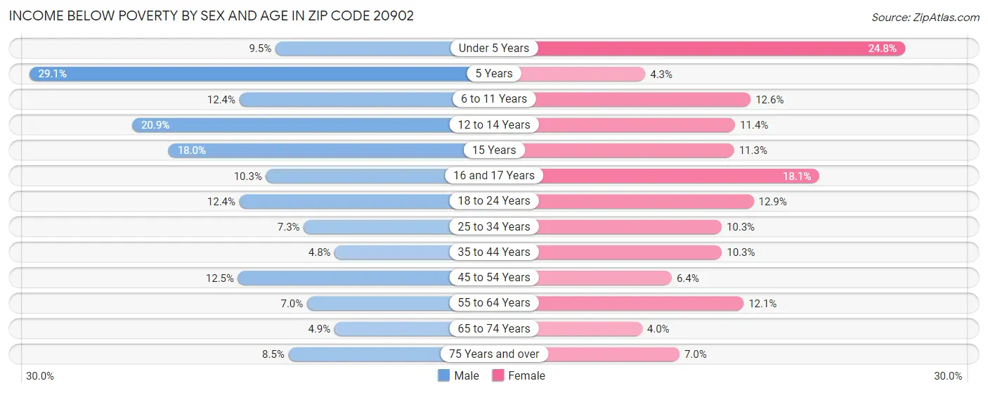 Income Below Poverty by Sex and Age in Zip Code 20902