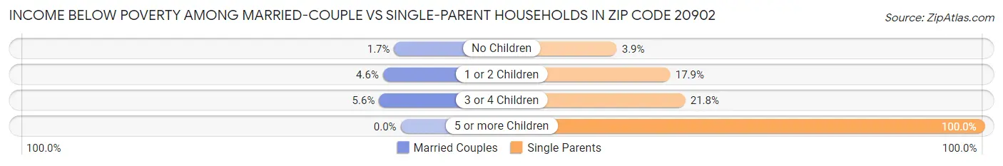 Income Below Poverty Among Married-Couple vs Single-Parent Households in Zip Code 20902