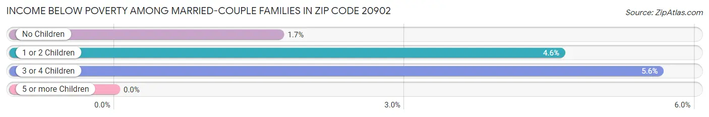 Income Below Poverty Among Married-Couple Families in Zip Code 20902
