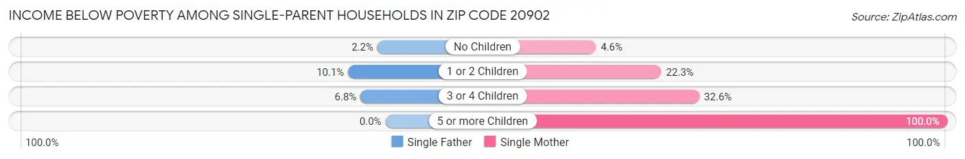 Income Below Poverty Among Single-Parent Households in Zip Code 20902
