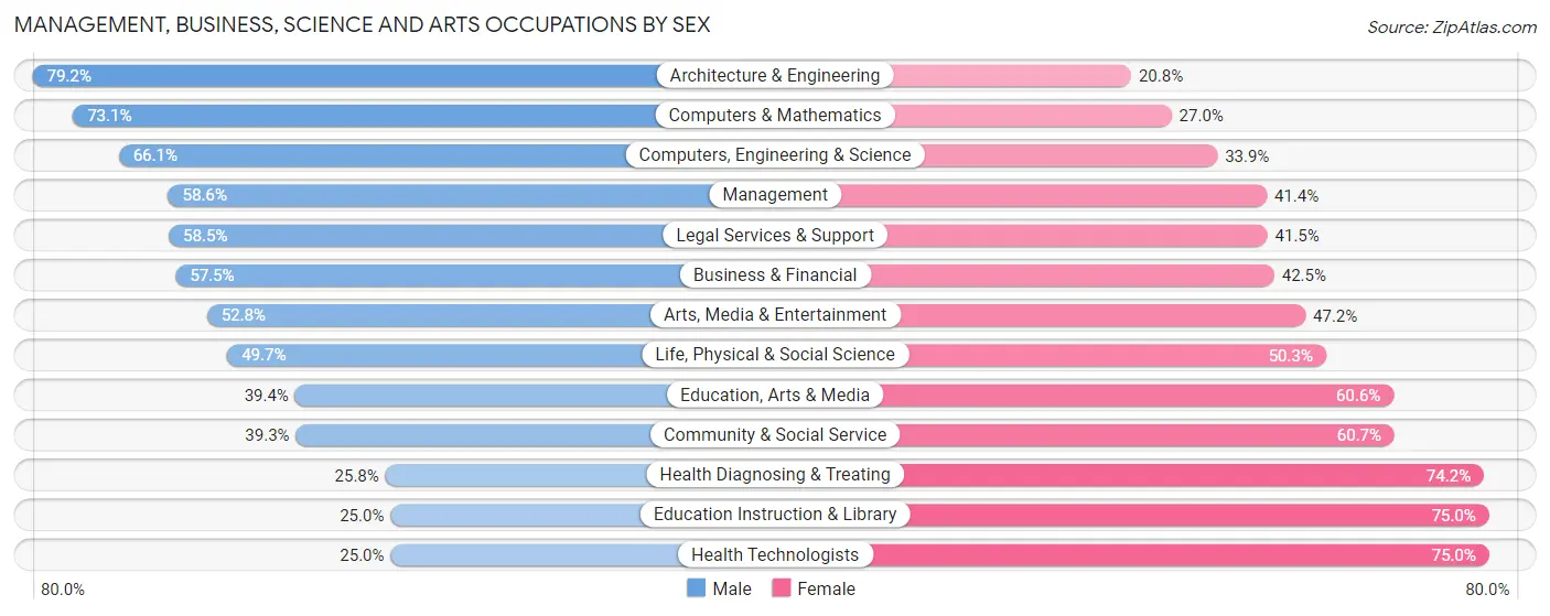 Management, Business, Science and Arts Occupations by Sex in Zip Code 20902