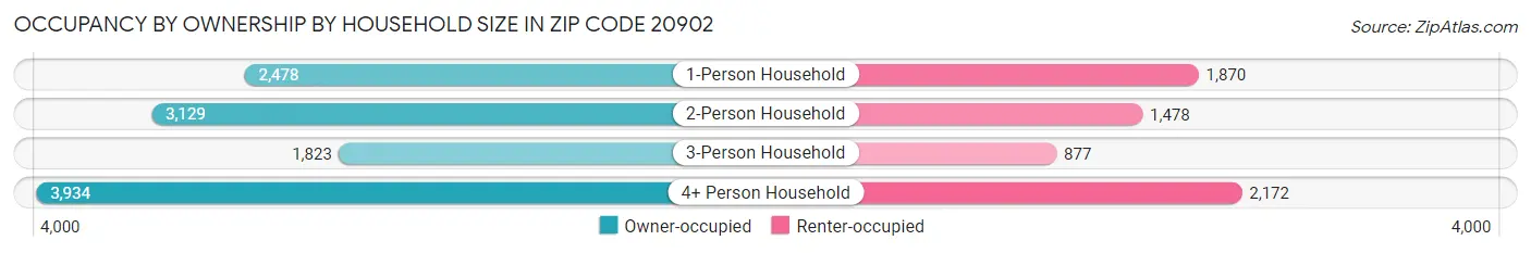Occupancy by Ownership by Household Size in Zip Code 20902