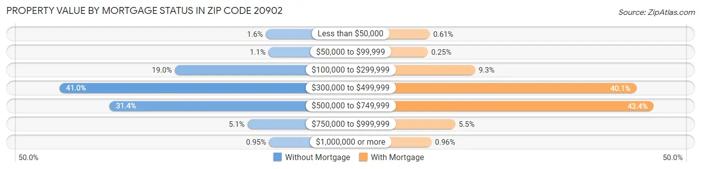 Property Value by Mortgage Status in Zip Code 20902