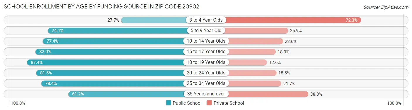 School Enrollment by Age by Funding Source in Zip Code 20902