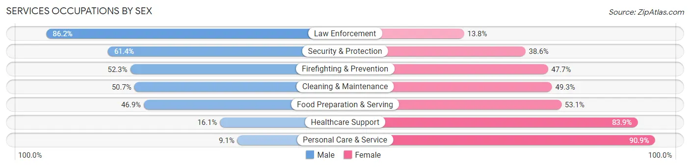 Services Occupations by Sex in Zip Code 20902