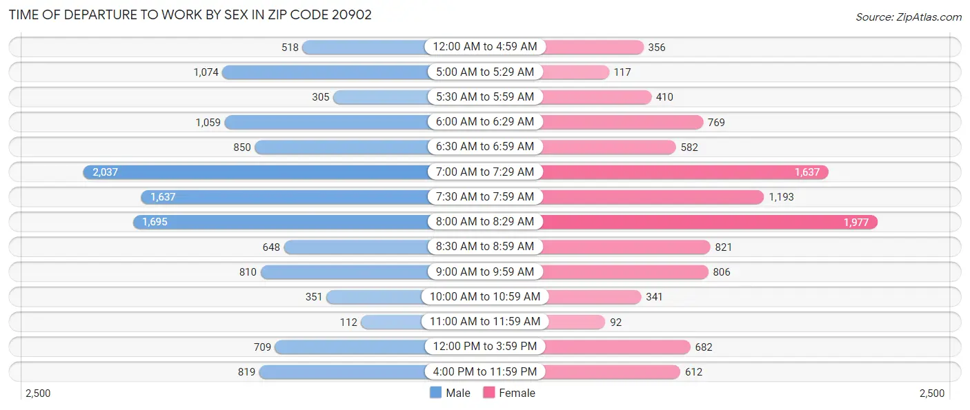 Time of Departure to Work by Sex in Zip Code 20902