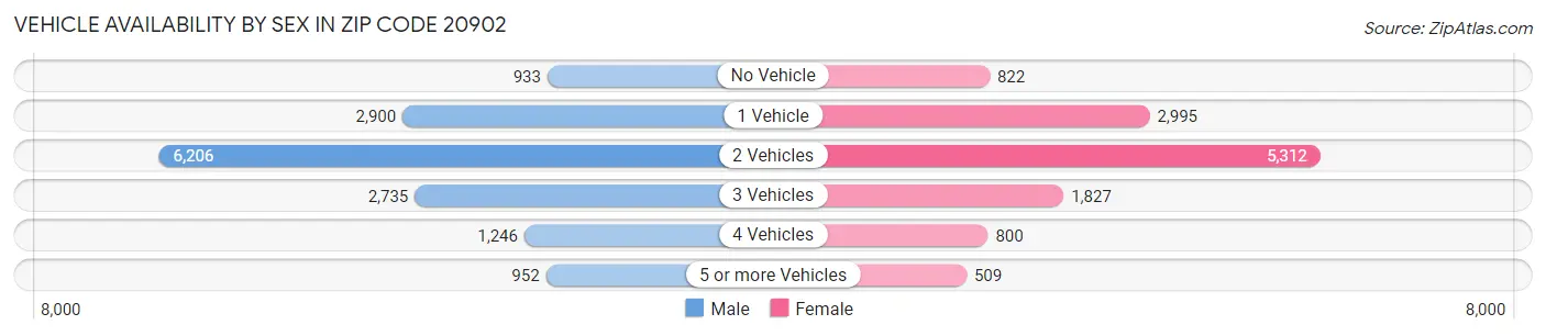 Vehicle Availability by Sex in Zip Code 20902