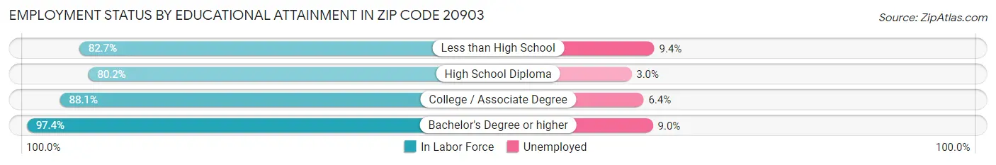 Employment Status by Educational Attainment in Zip Code 20903