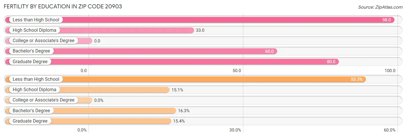 Female Fertility by Education Attainment in Zip Code 20903