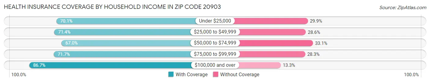 Health Insurance Coverage by Household Income in Zip Code 20903