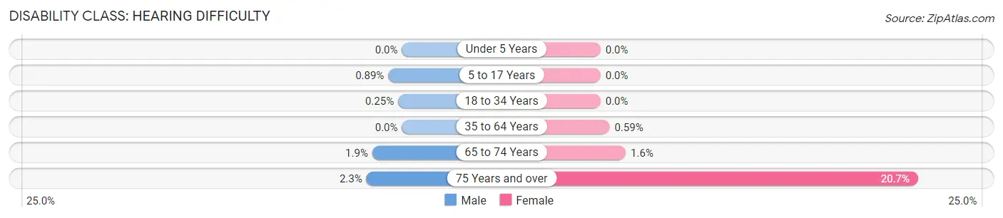 Disability in Zip Code 20903: <span>Hearing Difficulty</span>