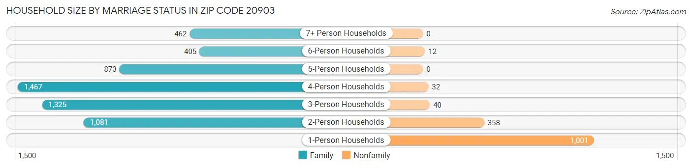 Household Size by Marriage Status in Zip Code 20903