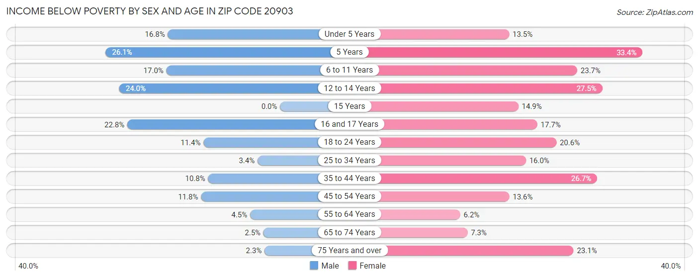 Income Below Poverty by Sex and Age in Zip Code 20903