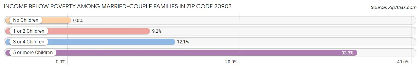 Income Below Poverty Among Married-Couple Families in Zip Code 20903