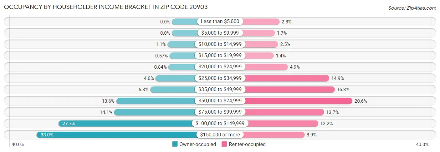 Occupancy by Householder Income Bracket in Zip Code 20903