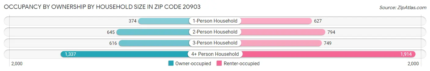 Occupancy by Ownership by Household Size in Zip Code 20903
