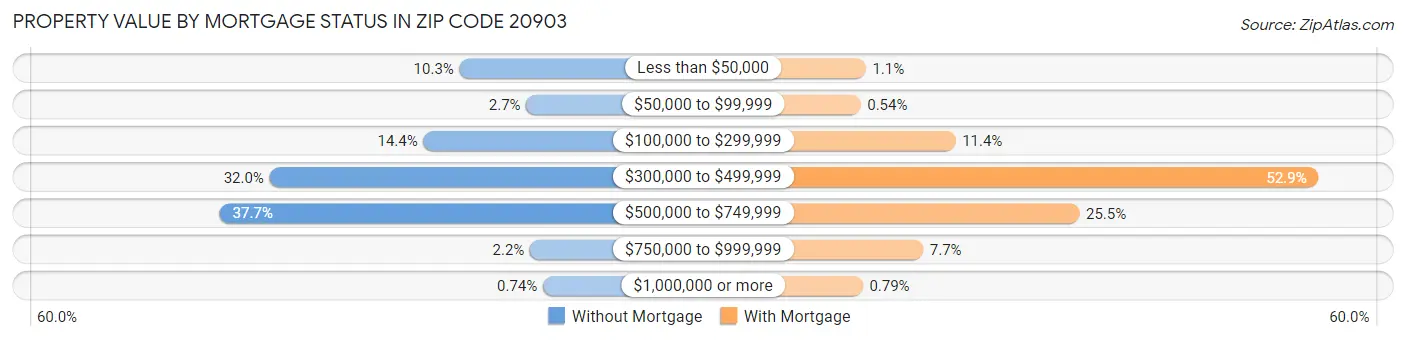 Property Value by Mortgage Status in Zip Code 20903
