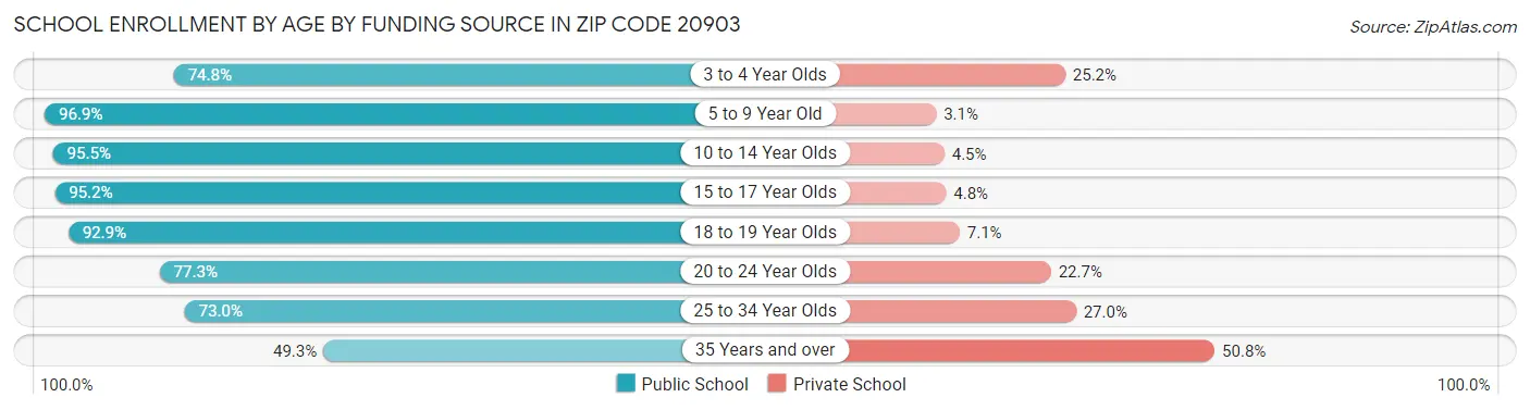 School Enrollment by Age by Funding Source in Zip Code 20903