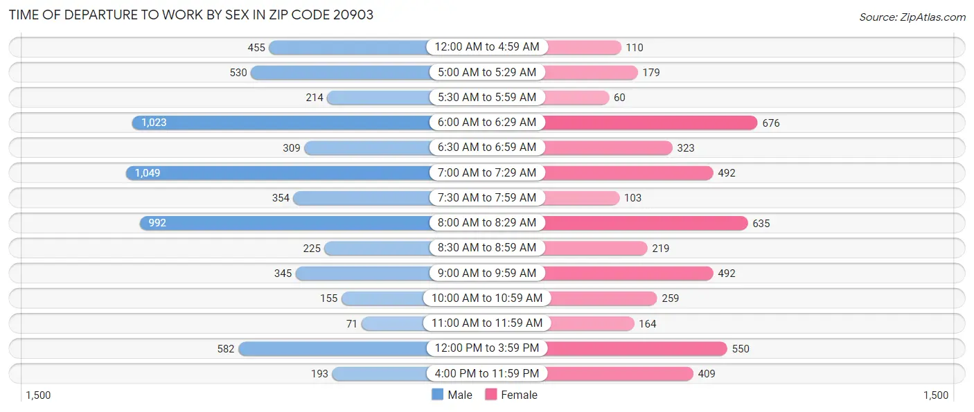 Time of Departure to Work by Sex in Zip Code 20903