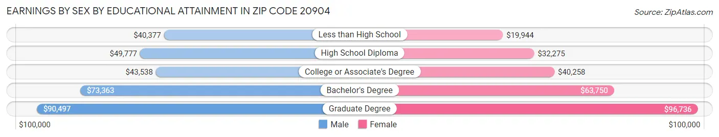 Earnings by Sex by Educational Attainment in Zip Code 20904