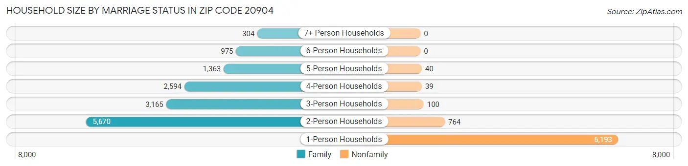 Household Size by Marriage Status in Zip Code 20904