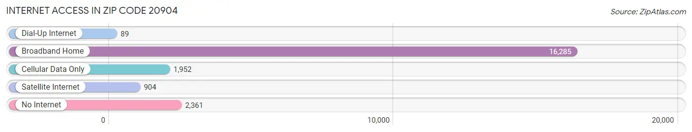 Internet Access in Zip Code 20904