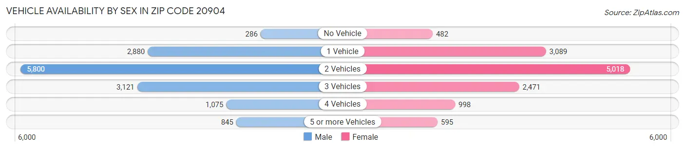 Vehicle Availability by Sex in Zip Code 20904