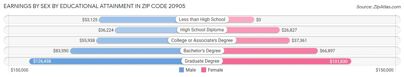 Earnings by Sex by Educational Attainment in Zip Code 20905