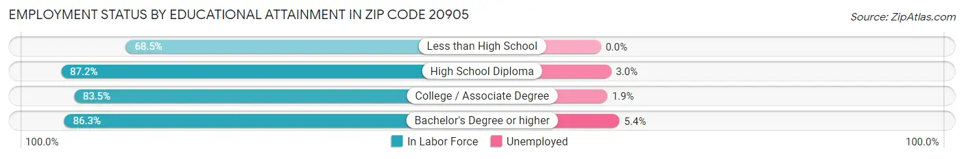 Employment Status by Educational Attainment in Zip Code 20905