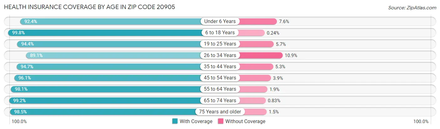 Health Insurance Coverage by Age in Zip Code 20905