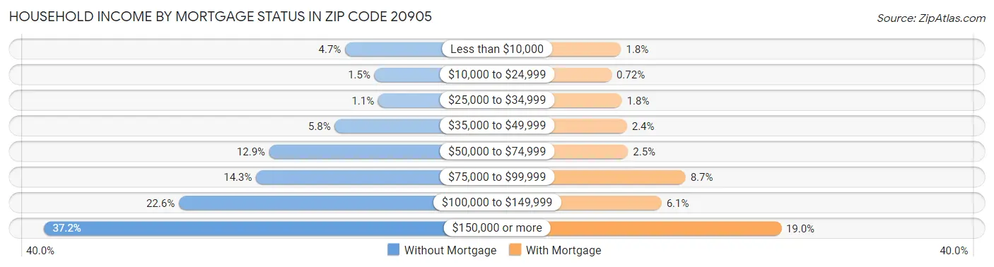 Household Income by Mortgage Status in Zip Code 20905