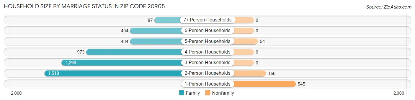 Household Size by Marriage Status in Zip Code 20905