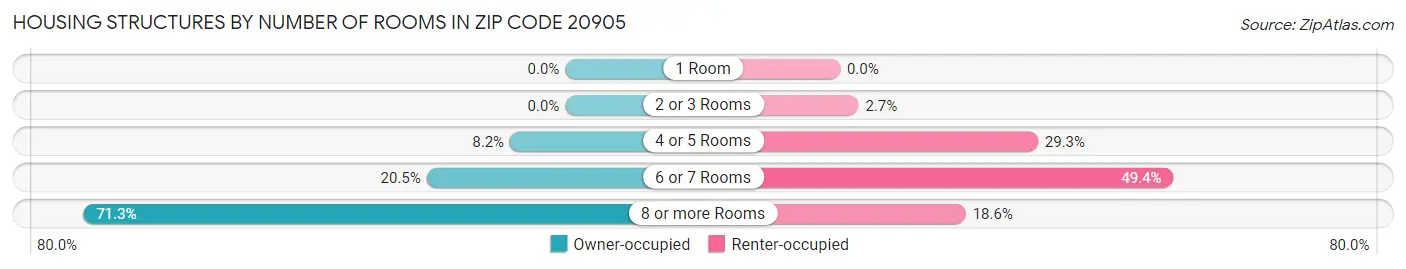 Housing Structures by Number of Rooms in Zip Code 20905