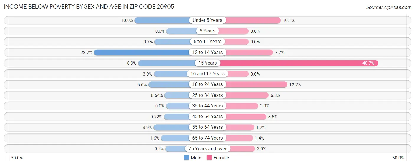 Income Below Poverty by Sex and Age in Zip Code 20905