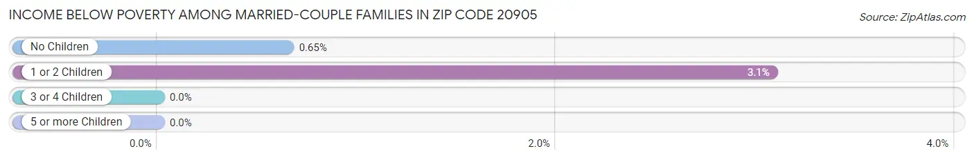 Income Below Poverty Among Married-Couple Families in Zip Code 20905