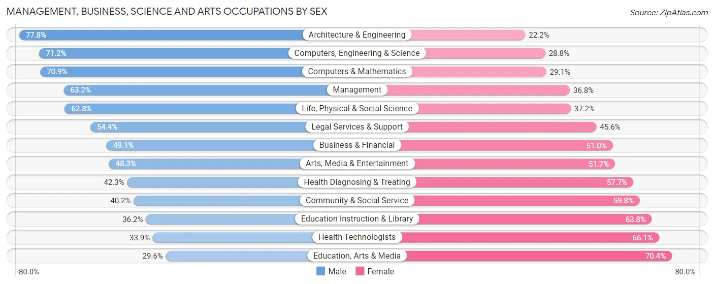 Management, Business, Science and Arts Occupations by Sex in Zip Code 20905
