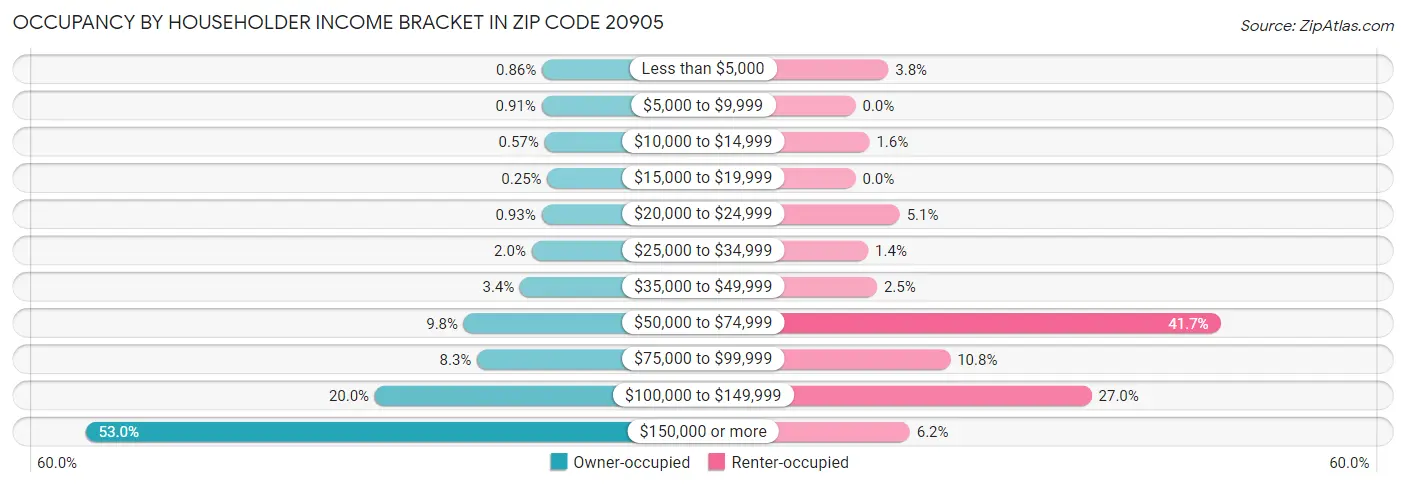 Occupancy by Householder Income Bracket in Zip Code 20905